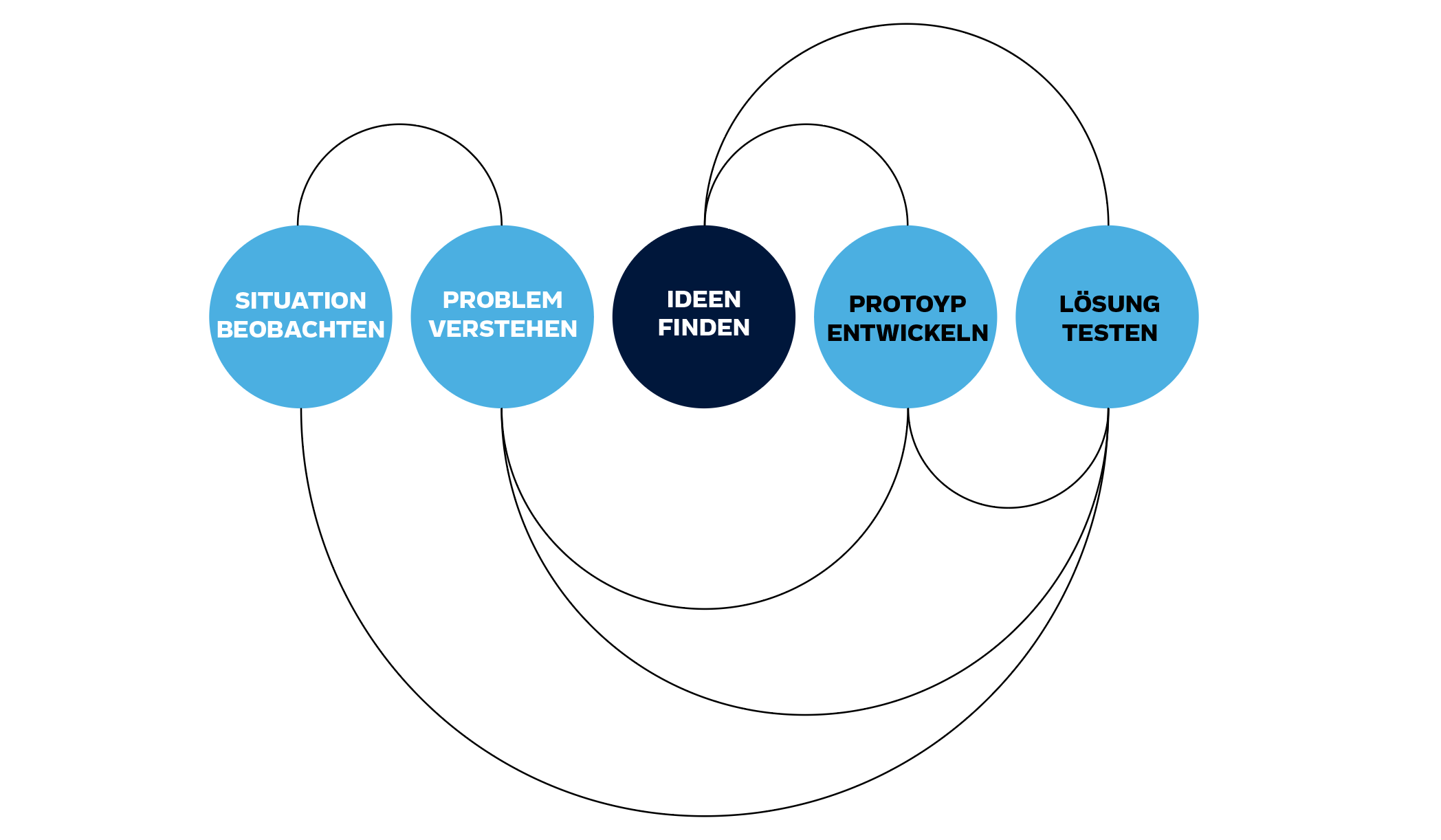 Design thinking